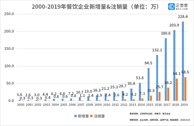 中国经济的韧性！餐饮企业前3月注销2.8万家3月新增17万家